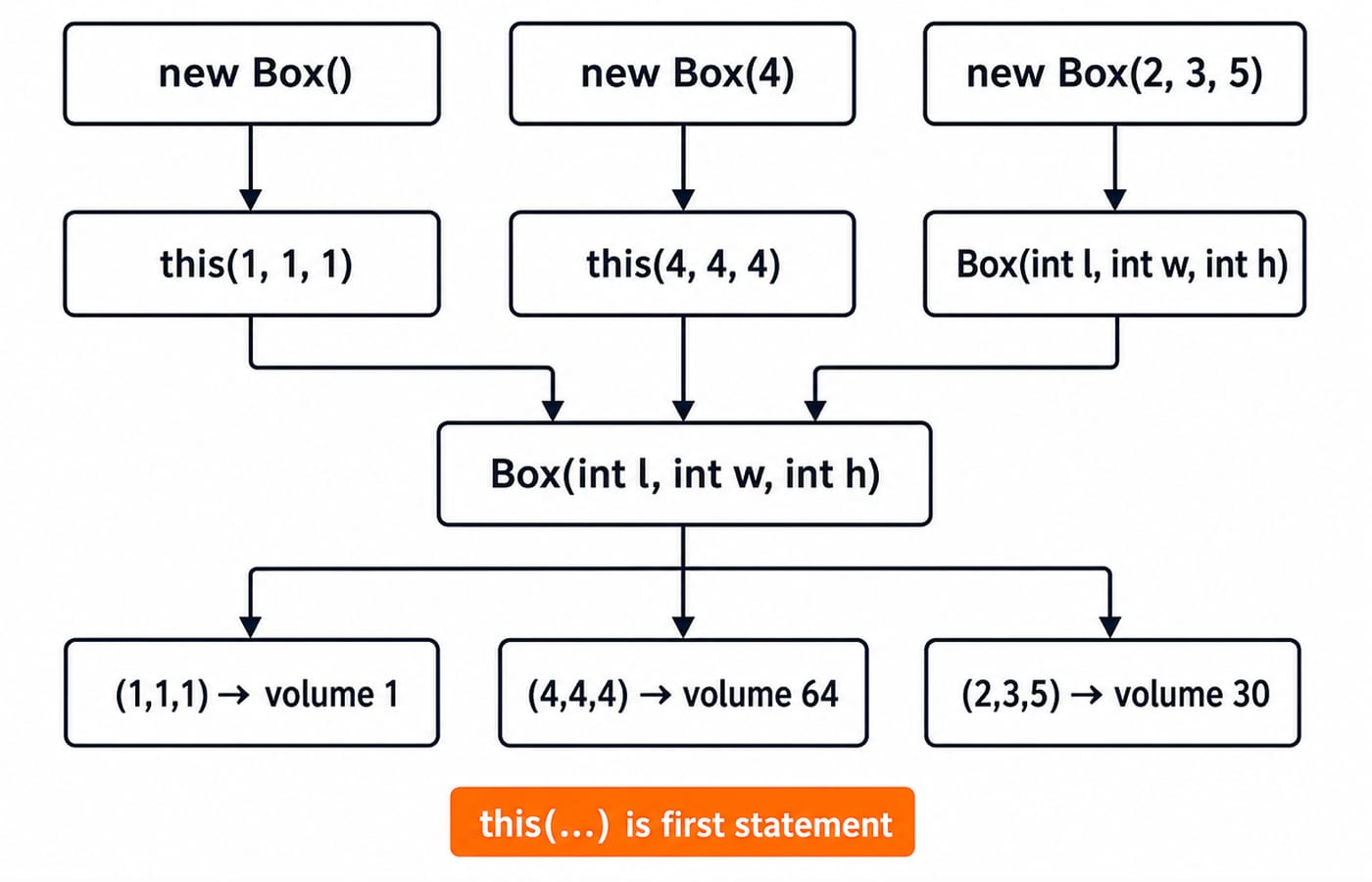 Constructor chaining for Box: new Box() and new Box(4) delegate via this(...) to the three-arg constructor, giving volumes 1, 64 and 30.