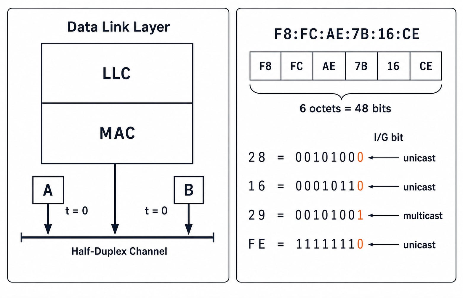 The Data Link Layer split into LLC over MAC with stations A and B sharing a half-duplex channel, a 48-bit MAC address as six octets, and the first-octet I/G bit marking 29 as multicast.