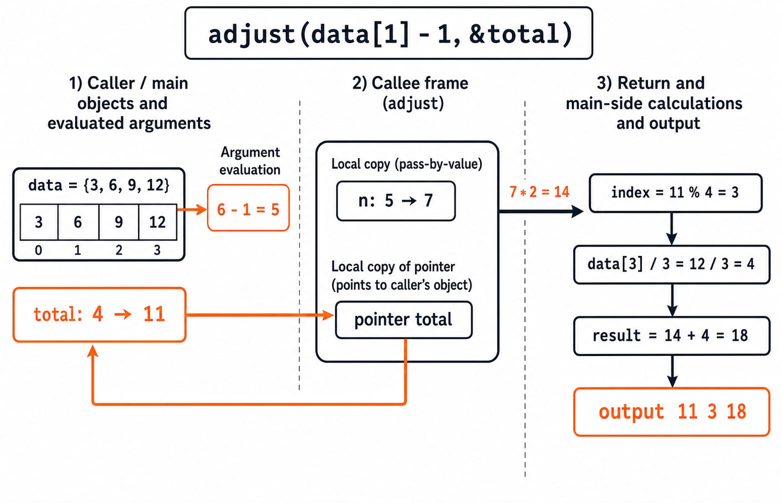 Trace of the adjust() call showing total change 4 to 11, index 11 % 4 = 3, result 18, and the final output 11 3 18.