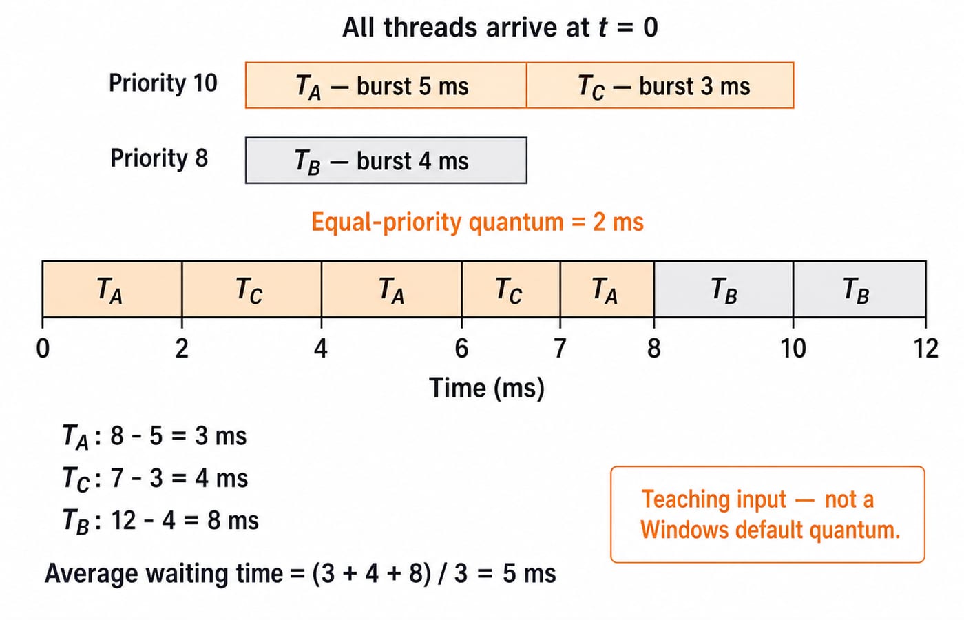 Gantt chart of three threads on one CPU: priority-10 T_A and T_C interleave before priority-8 T_B, ending at 12 ms with 5 ms average wait.