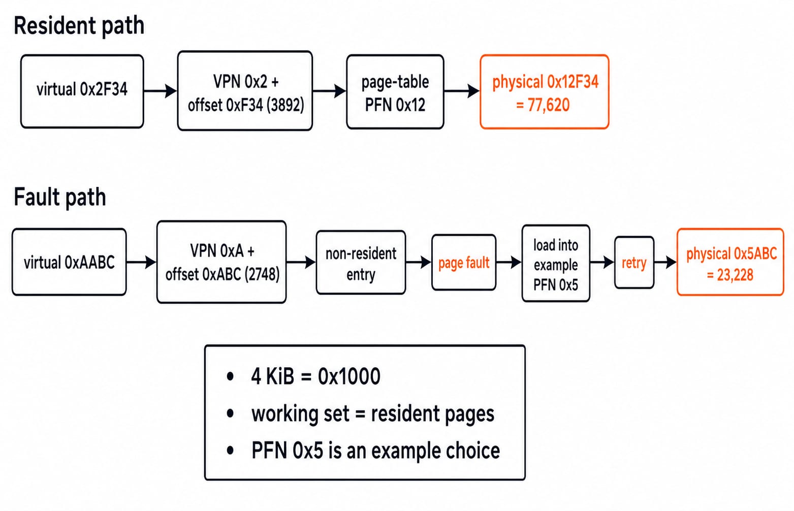 Diagram of 4 KiB address translation: 0x2F34 resolves to physical 0x12F34, while 0xAABC page-faults and then resolves to 0x5ABC.