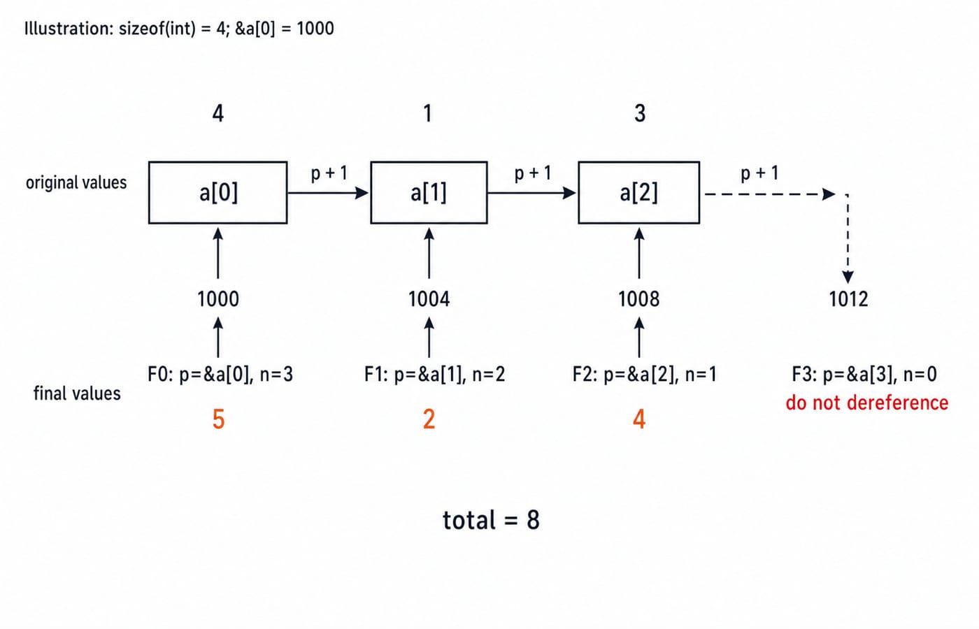 Memory strip for sum_and_bump showing cells a[0] to a[2] change from 4, 1, 3 to 5, 2, 4 with a pointer arrow for each call frame.