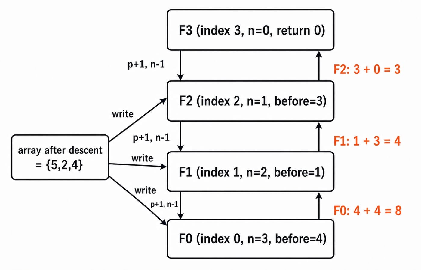 Vertical call stack for sum_and_bump with frames F0 to F3, unwind sums 3+0, 1+3 and 4+4 giving 8, and the shared array {5, 2, 4}.