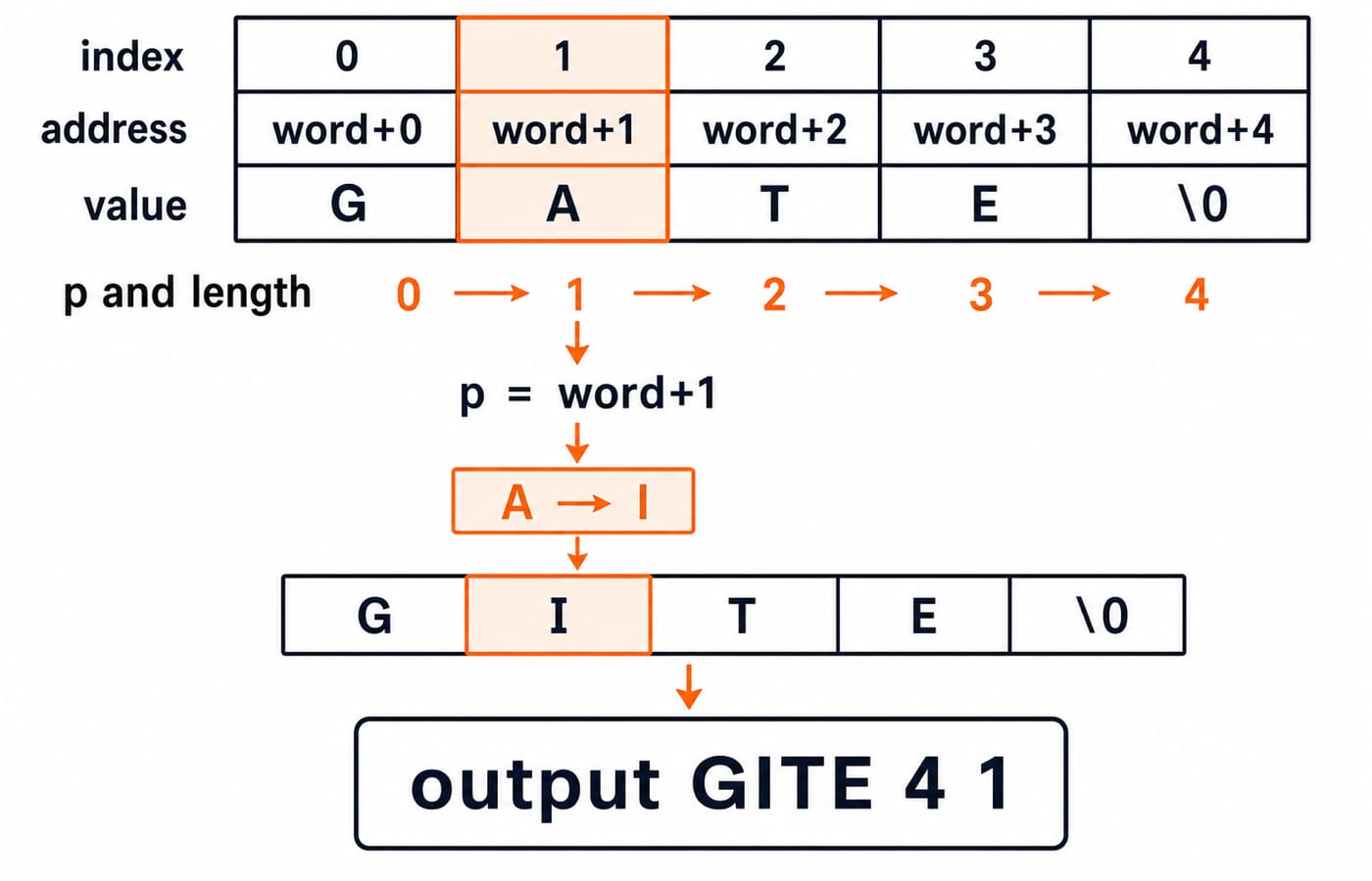 Five-cell memory trace of the array GATE becoming GITE, showing length 4 and the output GITE 4 1.