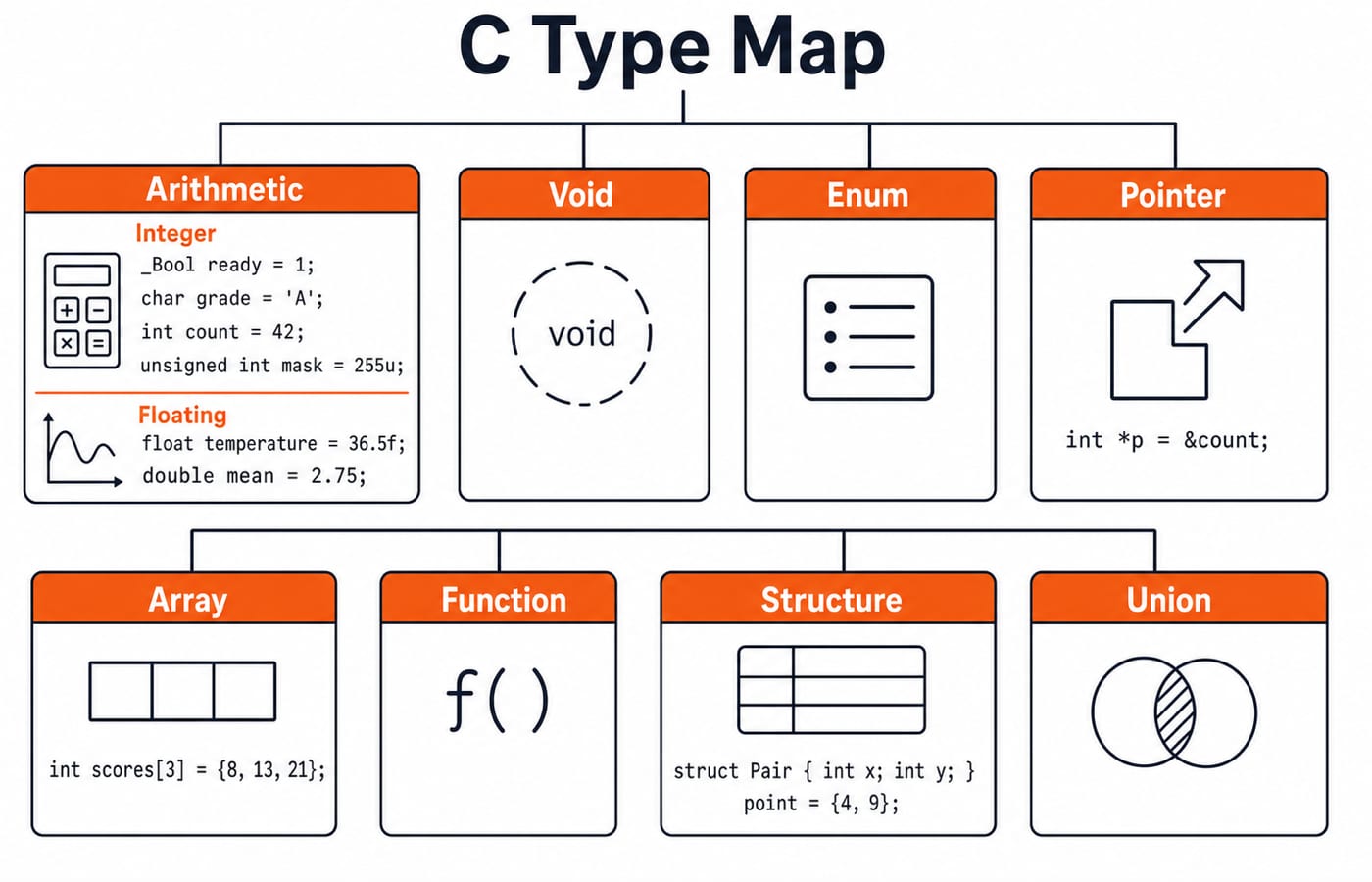 A C type map sorting example declarations into arithmetic, void, enum, pointer, array, function, structure and union groups.