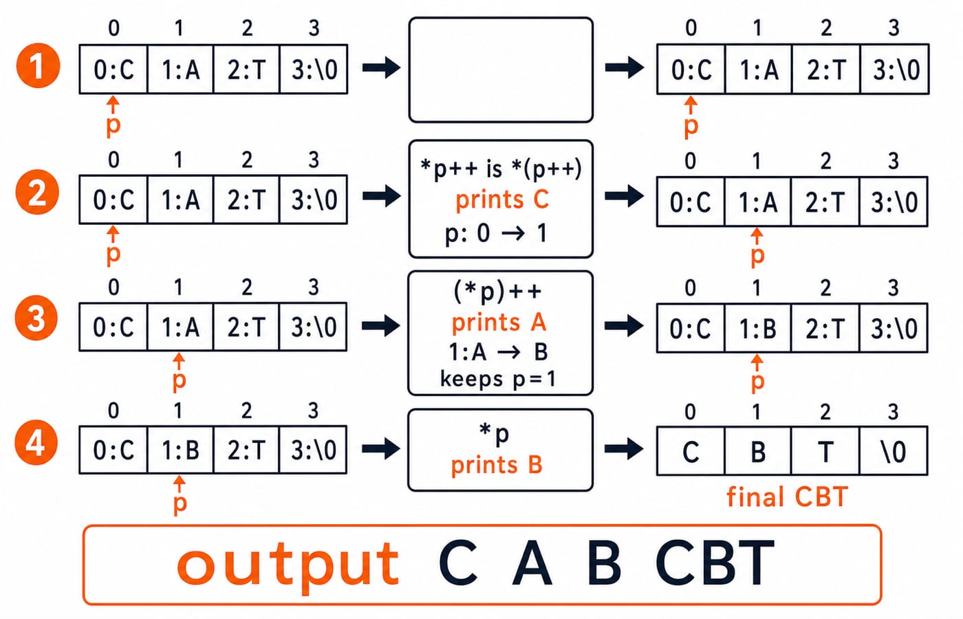Four-step pointer trace of the string CAT, showing how *p++ and (*p)++ produce the output C A B CBT.