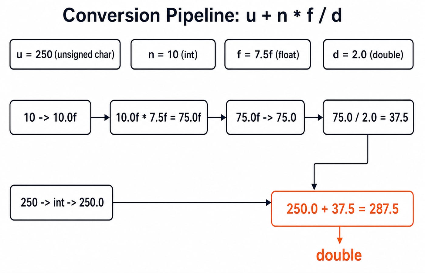 A conversion pipeline for u + n * f / d showing 10 to 10.0f, 75.0f to 75.0, 75.0 / 2.0 = 37.5 and a final 287.5 of type double.
