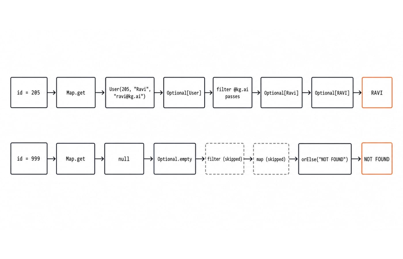 Flowchart of the findUser lookup: id 205 passes the filter and maps to RAVI, while id 999 gives Optional.empty and orElse returns NOT FOUND.
