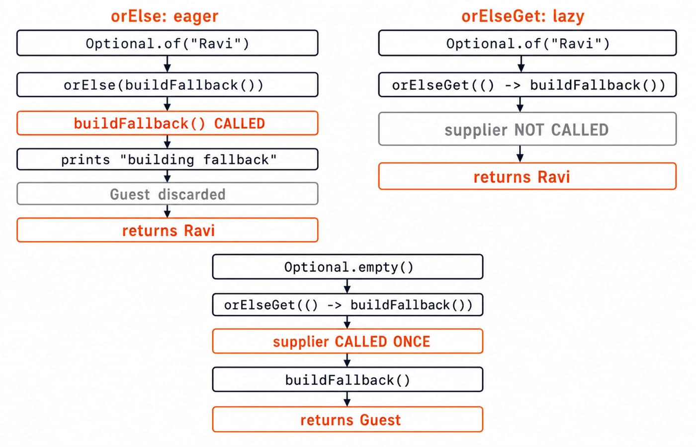Side-by-side trace: orElse calls buildFallback even for a present Optional, while orElseGet runs its supplier only when empty.