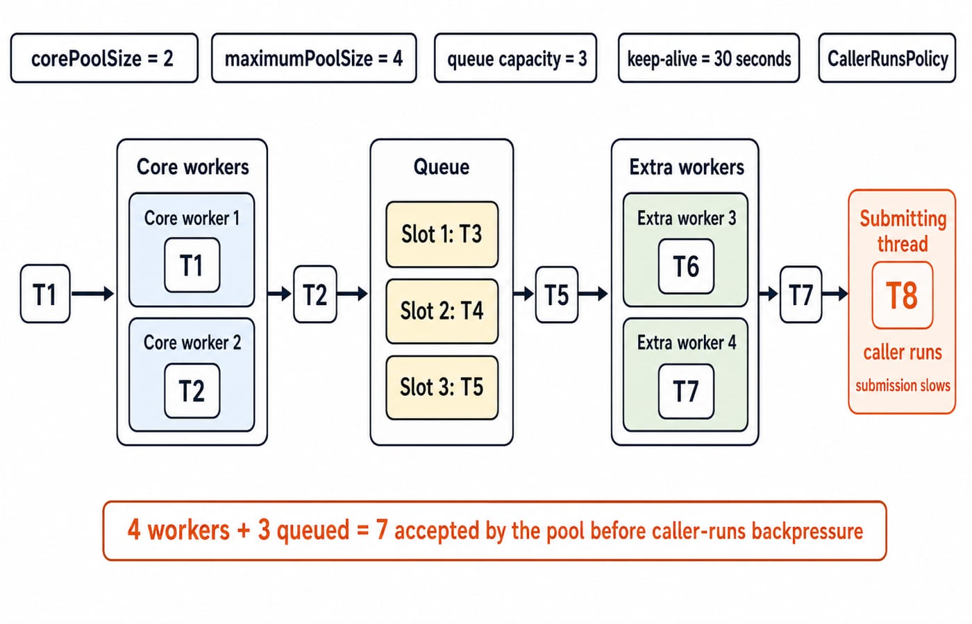 T1 and T2 fill the two core workers, T3 to T5 the three queue slots, T6 and T7 the extra workers, and T8 runs on the submitting thread.