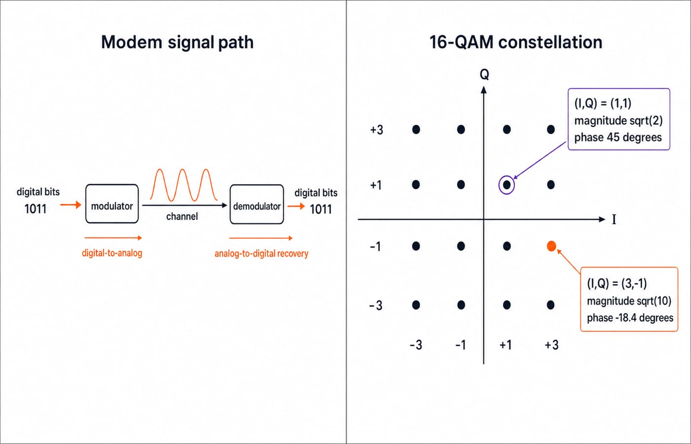 Modem path converting digital bits 1011 to an analog carrier and back, beside a 16-QAM constellation marking the point at I=3, Q=-1.