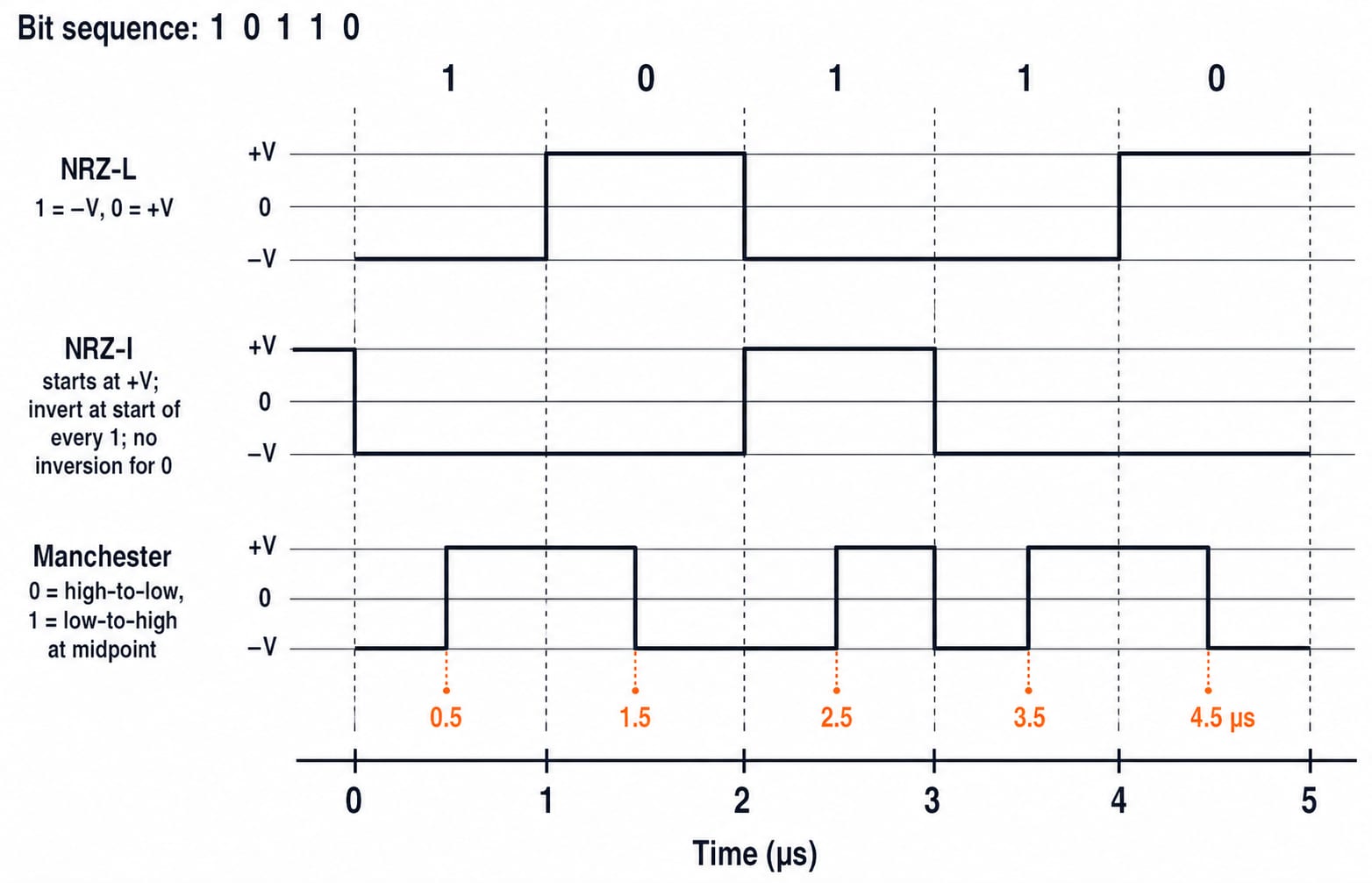 Line-code waveforms for the bits 1 0 1 1 0 on a shared time axis, comparing NRZ-L, NRZ-I, and Manchester levels and mid-bit transitions.