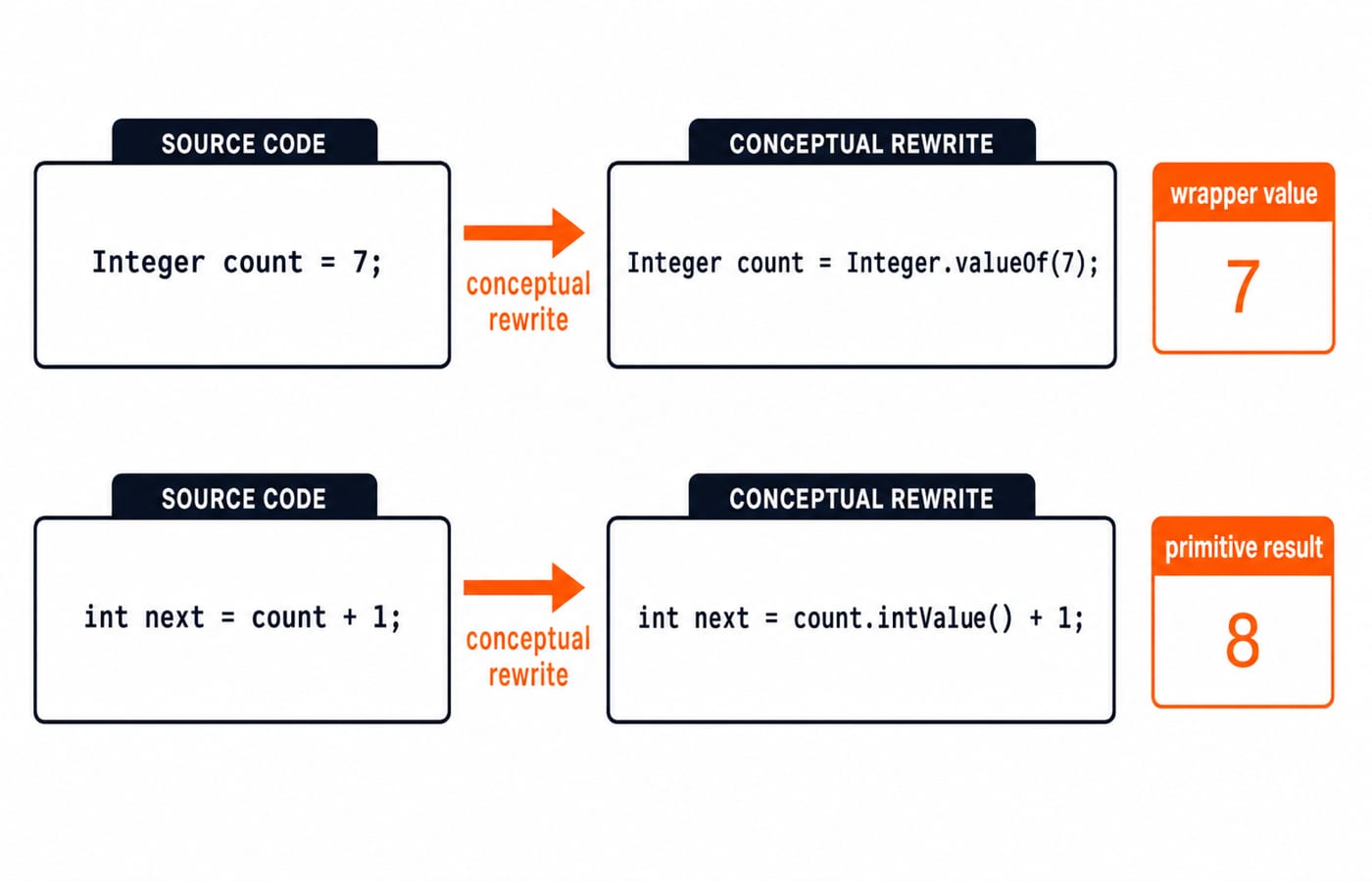 Integer count = 7 rewritten as Integer.valueOf(7), and int next = count + 1 as count.intValue() + 1, giving 8.