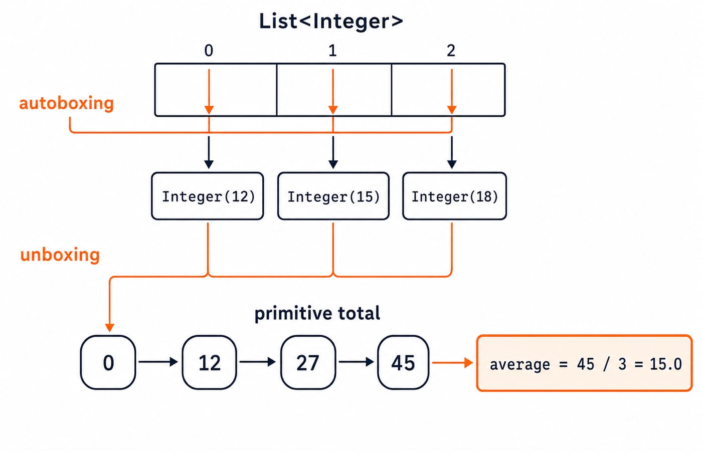 A List<Integer> of Integer(12), Integer(15) and Integer(18) unboxed into a running total of 45 and an average of 15.0.