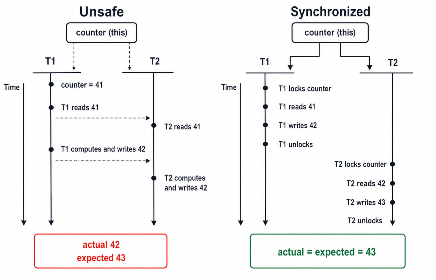 Timeline of two threads incrementing a counter from 41: the unsafe run both write 42, the synchronized run reaches the expected 43.