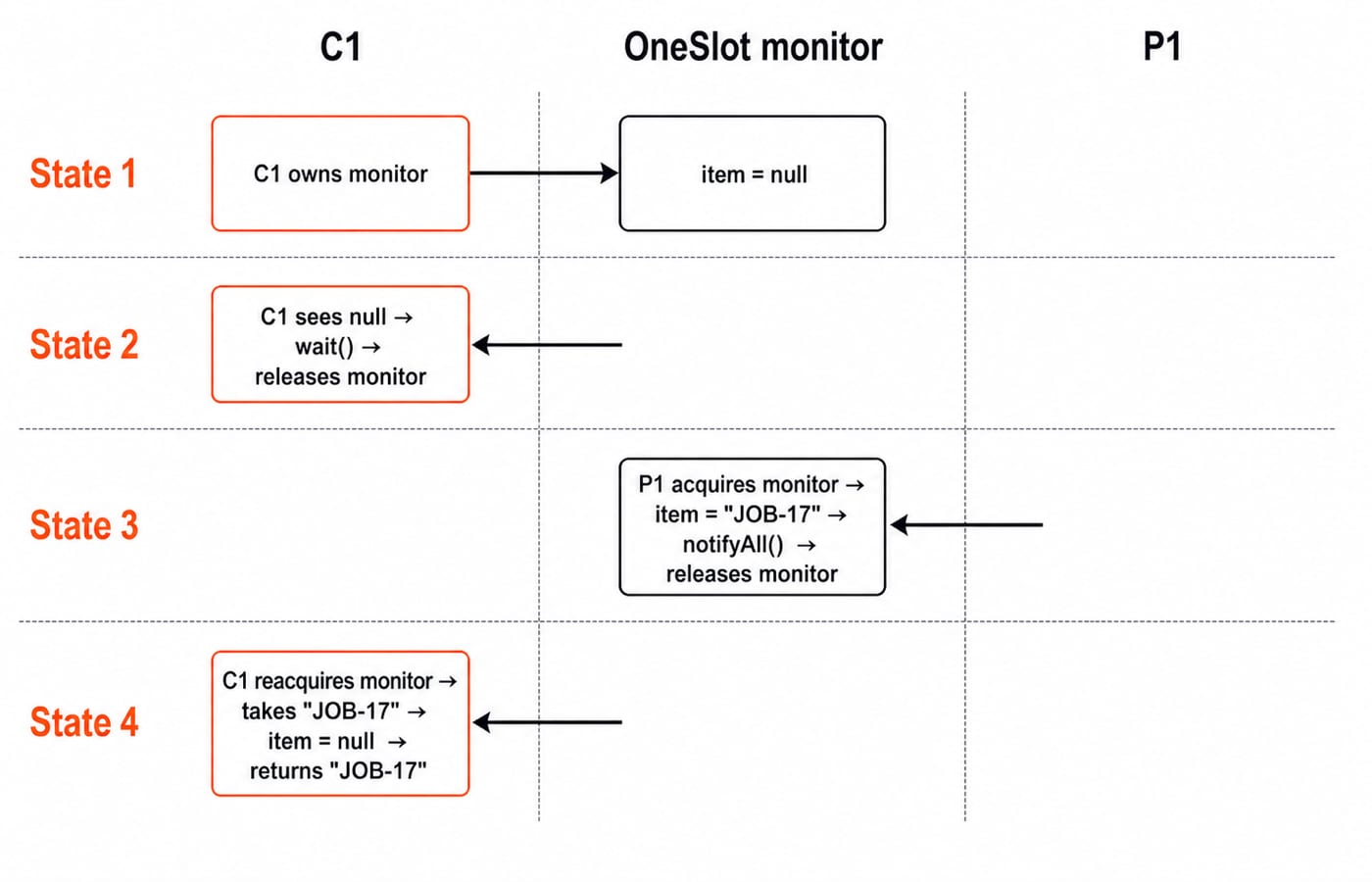 Four states showing consumer C1 waiting on the OneSlot monitor until producer P1 stores JOB-17 and calls notifyAll().