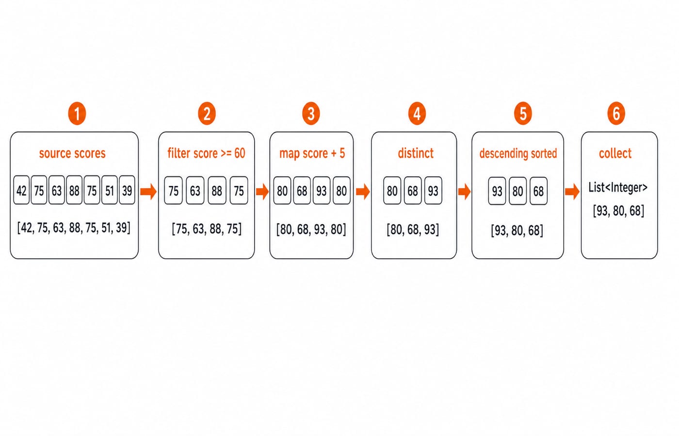 Six-stage Java stream diagram showing source scores, filtering, a box labelled 'man score + 5', duplicate removal, descending sorting and collection into [93, 80, 68].