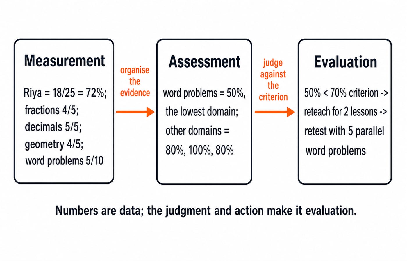 Three-stage flow showing measurement of Riya’s 72% performance, assessment of a 50% lowest domain, and evaluation leading to reteaching and retesting.