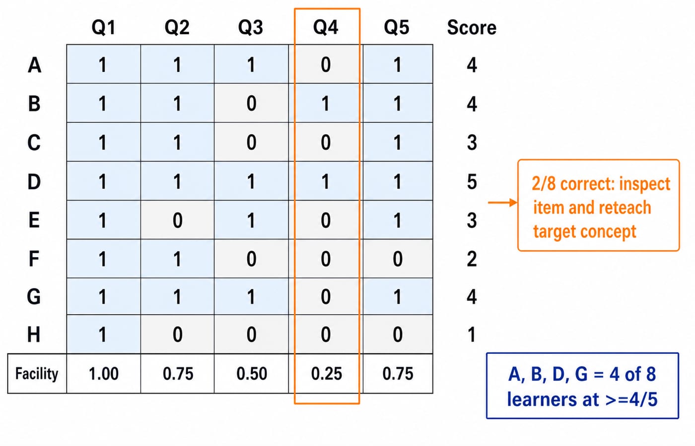 Response heatmap showing eight learners’ answers, item scores, Q4 with 2 of 8 correct, and four learners achieving at least 4 of 5.