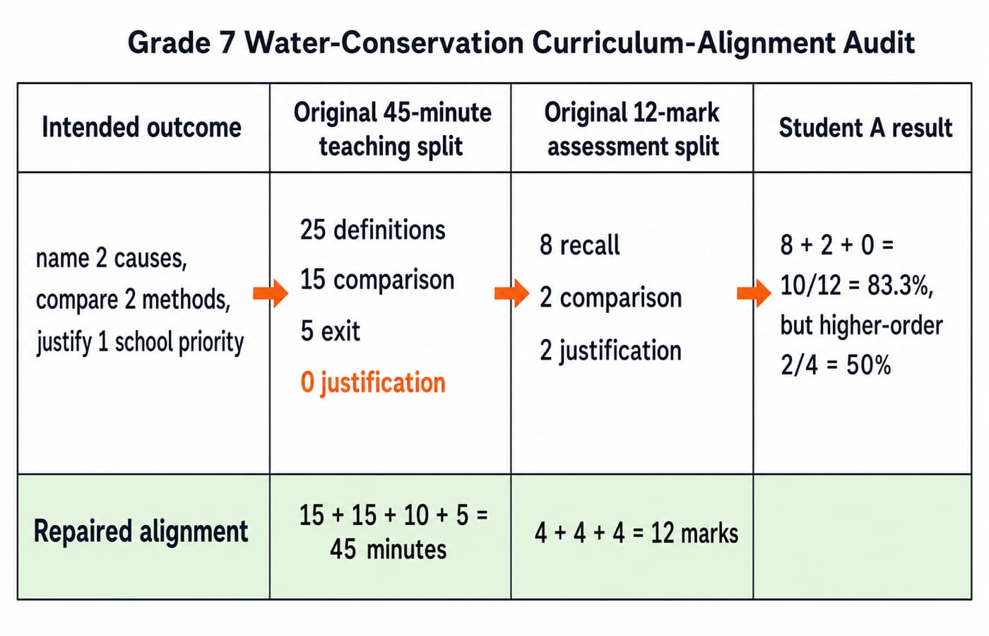 A four-column curriculum-alignment audit for the Grade 7 water-conservation example: intended outcome "name 2 causes, compare 2 methods, justify 1 school priority"; original 45-minute teaching split "25 definitions, 15 comparison, 5 exit, 0 justification"; original 12-mark assessment split "8 recall, 2 comparison, 2 justification"; Student A result "8 + 2 + 0 = 10/12 = 83.3%, but higher-order 2/4 = 50%"; below it, a green repaired row showing "15 + 15 + 10 + 5 = 45 minutes" and "4 + 4 + 4 = 12 marks".