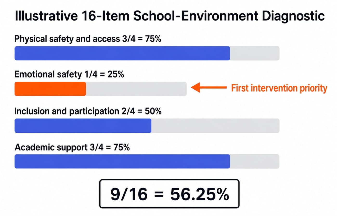 Four horizontal bars for the illustrative 16-item school-environment diagnostic: "Physical safety and access 3/4 = 75%", "Emotional safety 1/4 = 25%", "Inclusion and participation 2/4 = 50%", and "Academic support 3/4 = 75%", with an overall box "9/16 = 56.25%" and an orange callout pointing to emotional safety as the first intervention priority.
