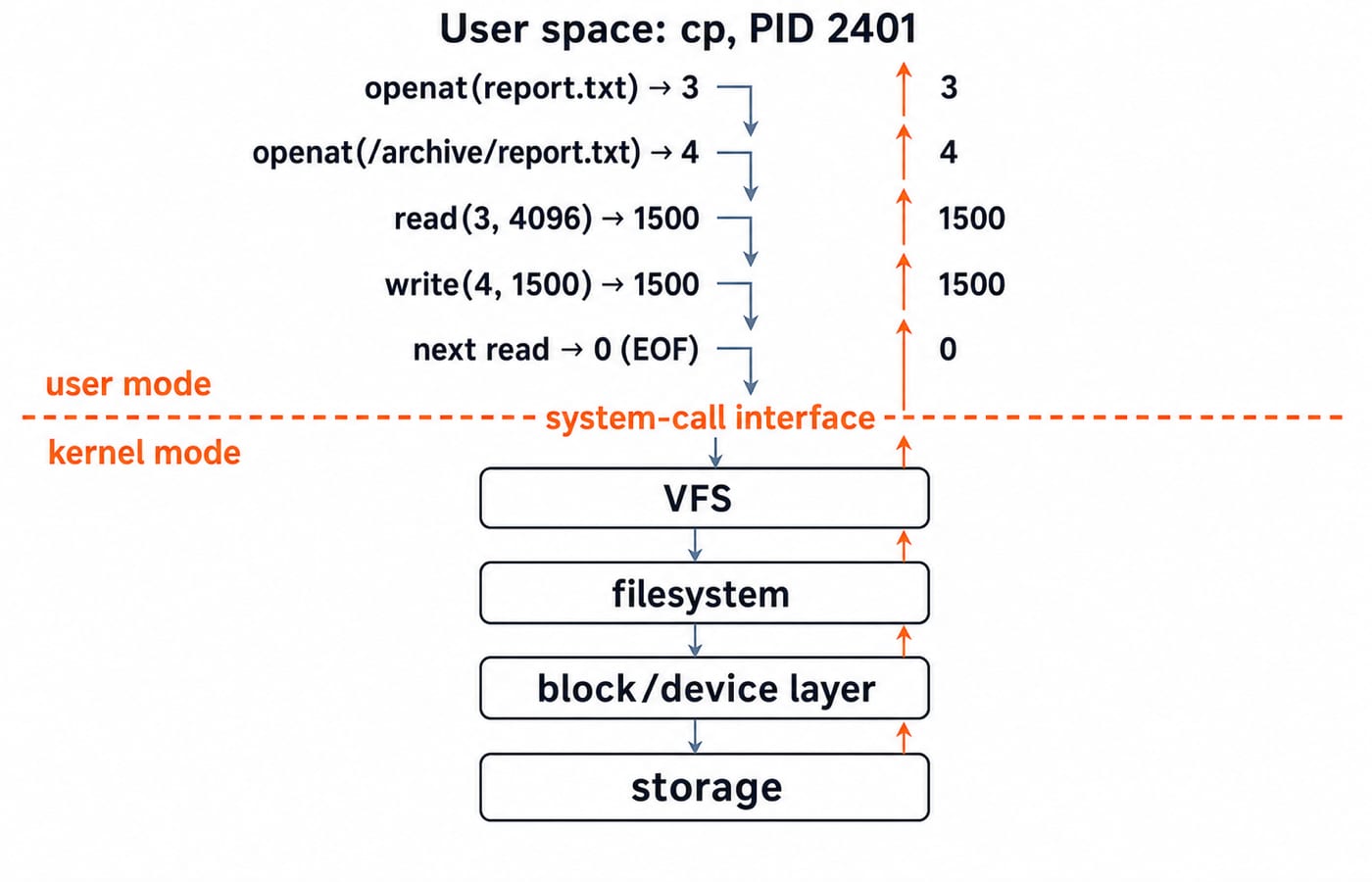 cp system calls crossing the user-kernel boundary into VFS, filesystem, block layer and storage, with returns 3, 4, 1500, 1500 and 0.