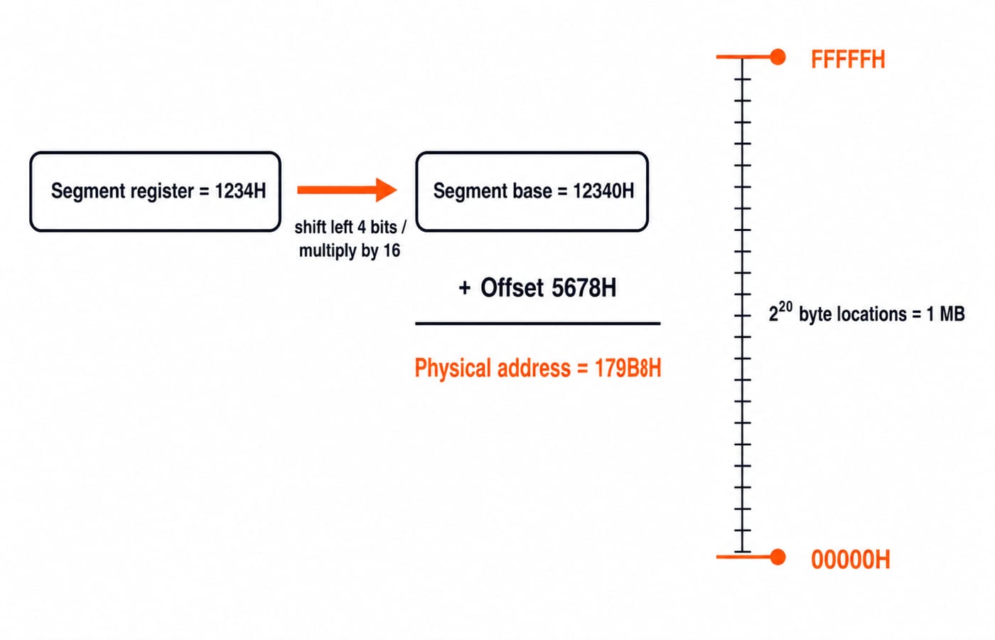 Diagram of 8086 real-mode addressing: segment 1234H shifts left to 12340H, plus offset 5678H gives physical address 179B8H.