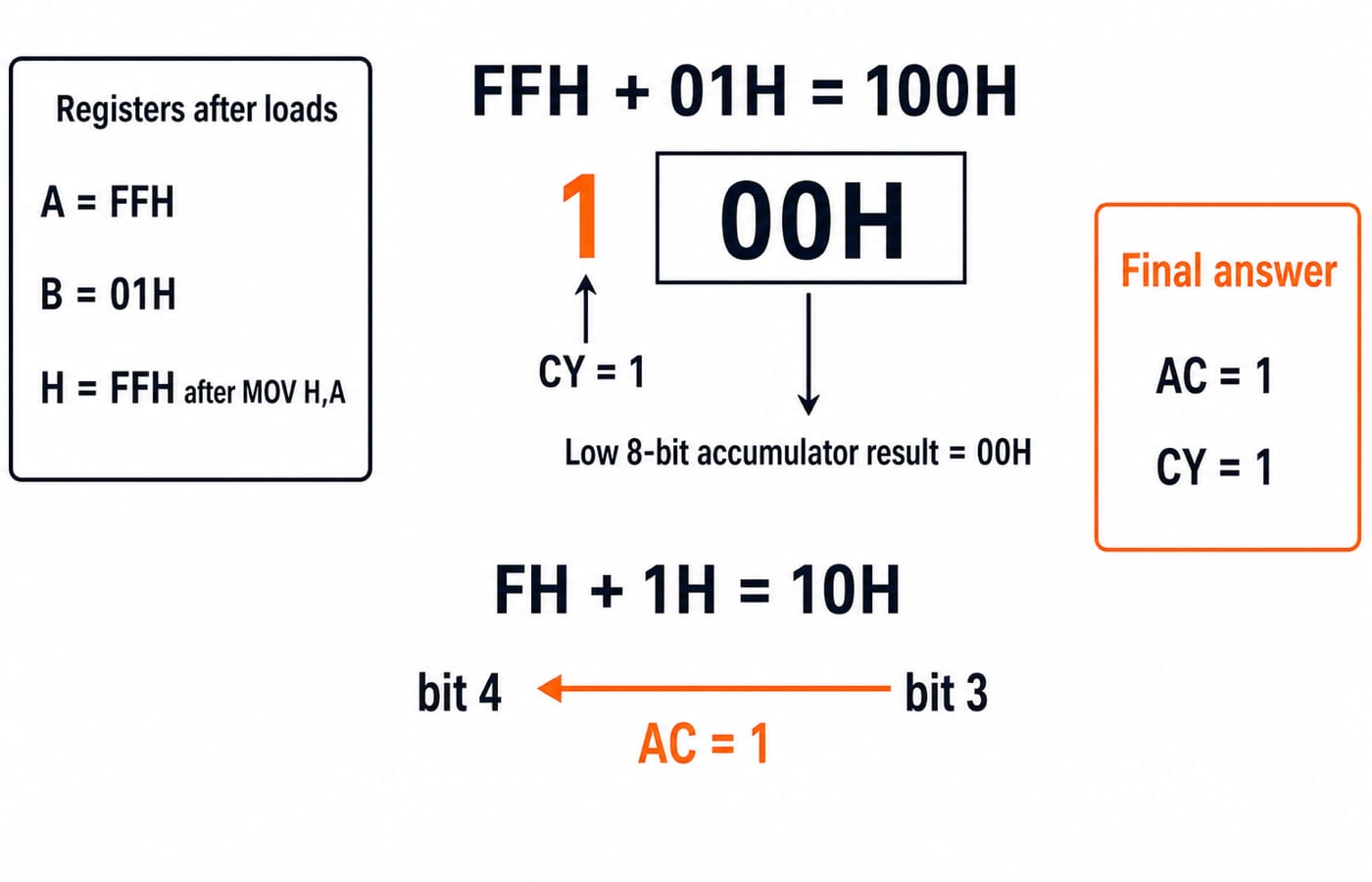 Worked 8085 flag calculation: FFH plus 01H equals 100H, so the result is 00H with carry CY=1 and auxiliary carry AC=1.