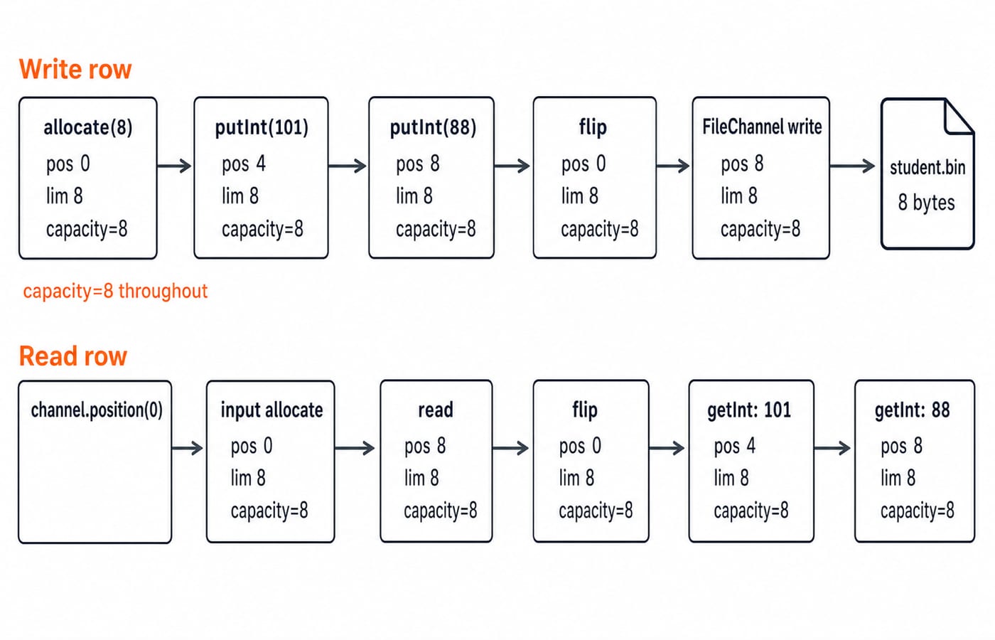 ByteBuffer state trace for the 8-byte record: allocate, putInt writes, flip, channel write then read, and getInt returning 101 and 88.
