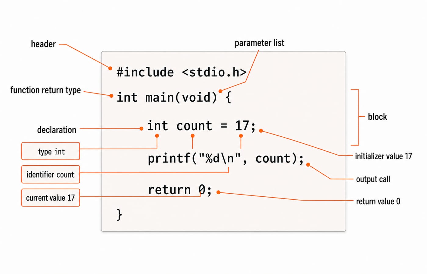Annotated minimal C program showing int count = 17 split into type int, identifier count, and value 17.