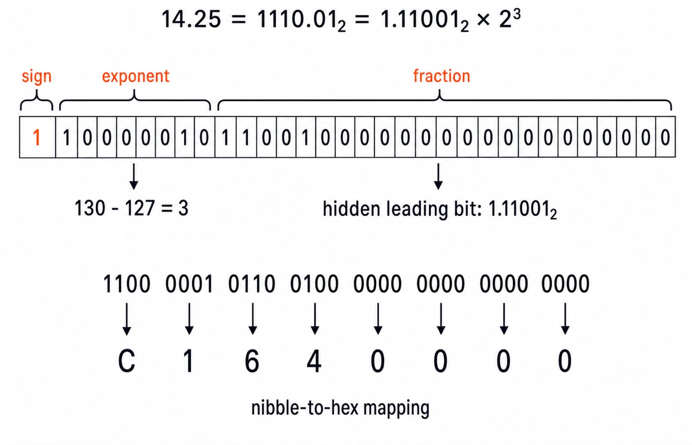 Binary32 field strip for -14.25 showing the sign bit, exponent 10000010, the fraction bits, and the grouped hexadecimal result C1640000.