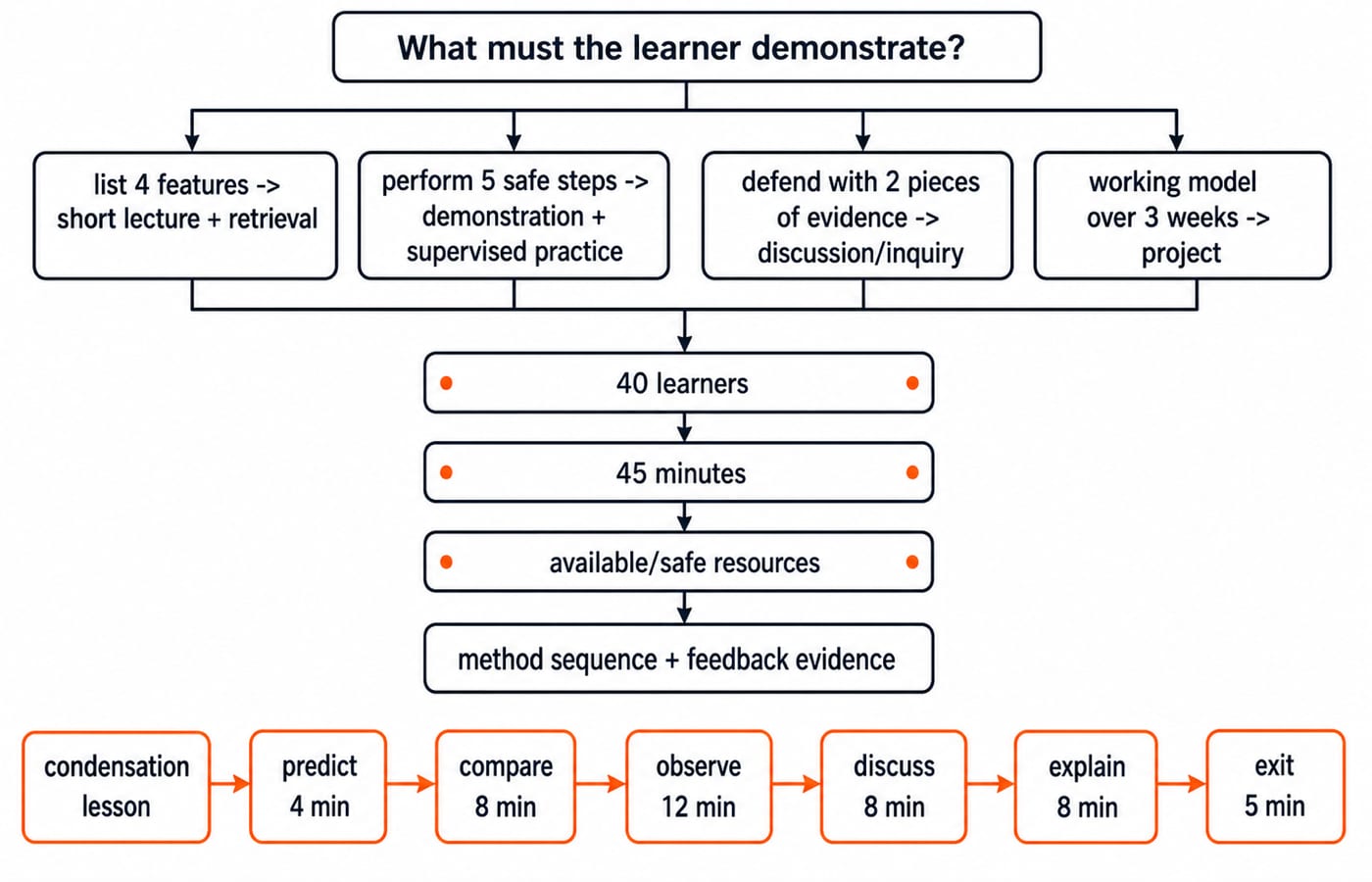 Method-selection flowchart running from the required outcome through class-size, time, and resource checks to a final method sequence.