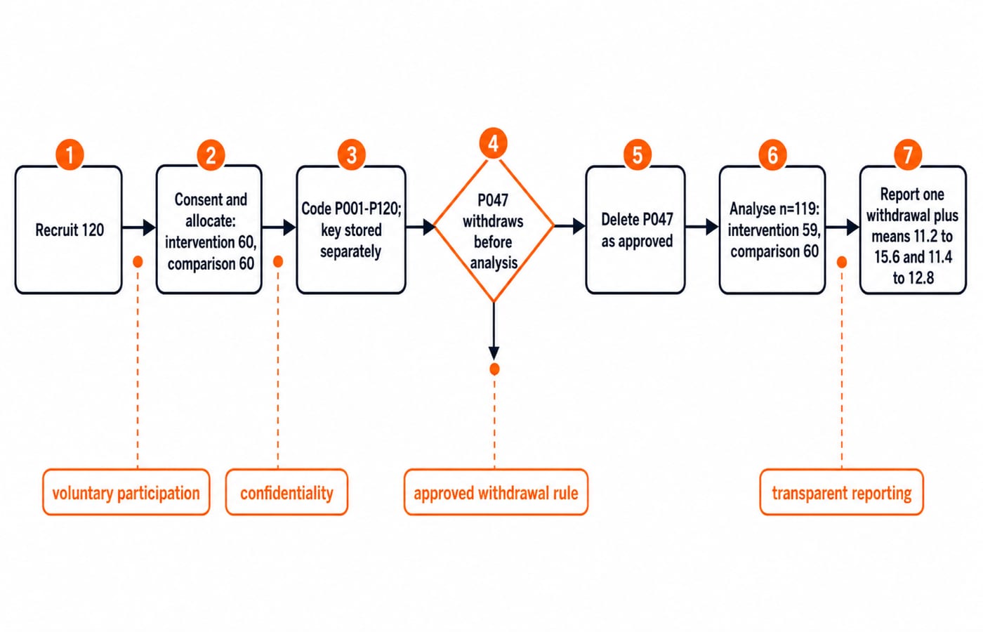 Seven-step flow chart of the B.Ed. study. The boxes run from recruiting 120 trainees and allocating 60 to each group, through coding P001 to P120 with the key stored separately and P047 withdrawing before analysis, to analysing n=119 and reporting one withdrawal. Orange callouts label voluntary participation, confidentiality, the approved withdrawal rule and transparent reporting.