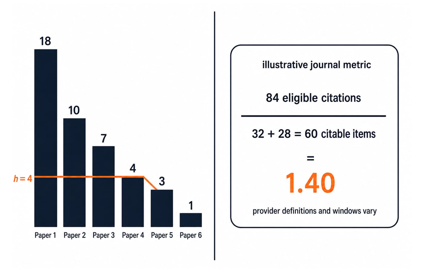 Two panels: a descending citation bar chart 18, 10, 7, 4, 3, 1 showing h-index 4, and a fraction card giving 84 over 60 equals 1.40.