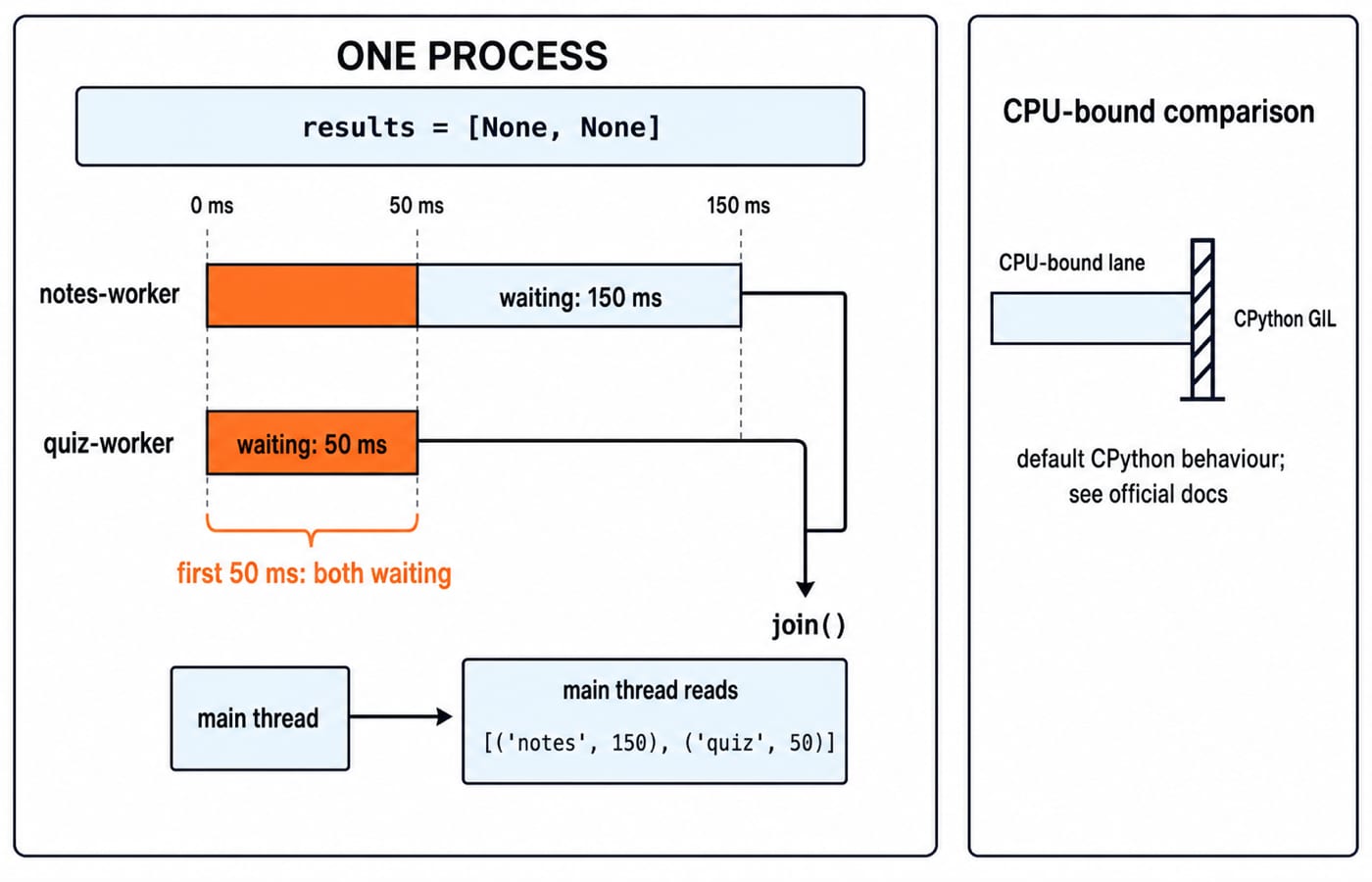 One process with two thread lanes: notes-worker waits 150 ms, quiz-worker 50 ms, overlapping 50 ms, then join() hands results to main.