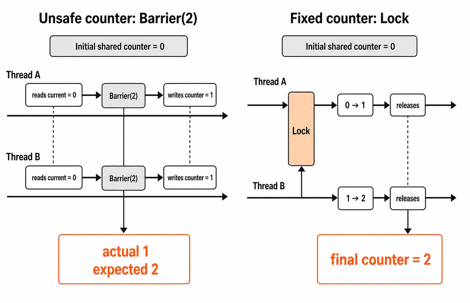 Unsafe trace where both threads read counter 0 and write 1, giving actual 1 versus expected 2, beside the Lock trace stepping 0 to 1 to 2.