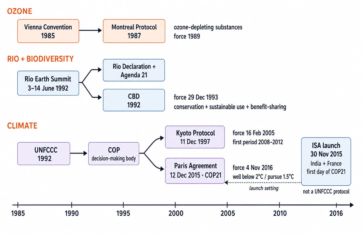 Timeline linking the ozone and climate treaty families from Vienna 1985 through Montreal, Rio, CBD, Kyoto, Paris and ISA.