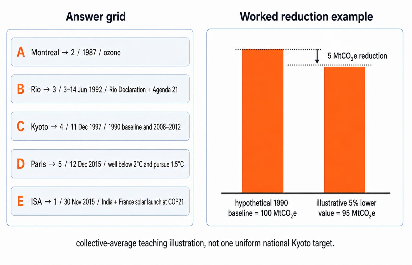 Two-panel worked example: the A-2, B-3, C-4, D-5, E-1 match grid beside bars for the illustrative 100 to 95 MtCO2e Kyoto reduction.