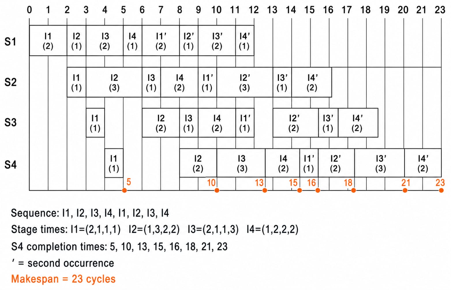 Four-stage pipeline schedule for the eight-job I1-I4 loop, ending at a 23-cycle makespan.