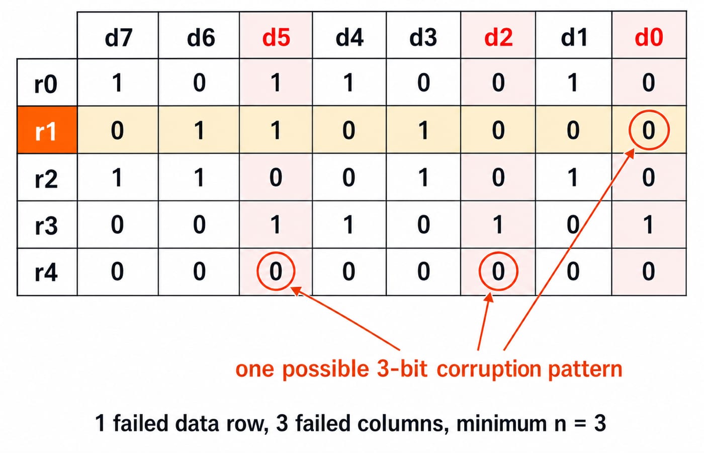 Five-row parity grid with row r1 highlighted and columns d5, d2 and d0 shaded, three circled cells arrowed as one possible three-bit corruption, giving a minimum n of 3.