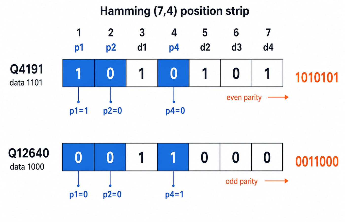Hamming (7,4) position strip labelled p1 p2 d1 p4 d2 d3 d4, showing data 1101 completed to codeword 1010101 under even parity and data 1000 completed to 0011000 under odd parity.