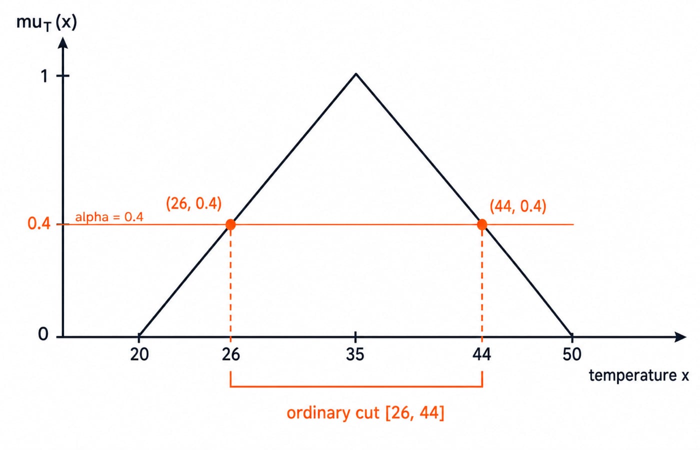 Triangular membership function for fuzzy number T=(20,35,50), with the alpha=0.4 cut projecting down to the interval from 26 to 44.
