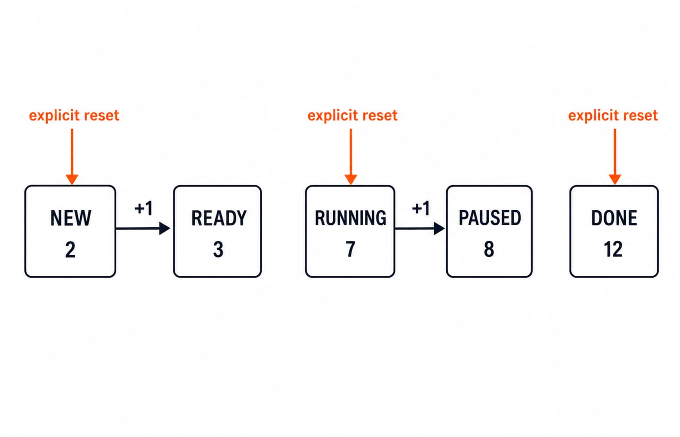 Enum value map for enum Phase: NEW 2, READY 3, RUNNING 7, PAUSED 8, DONE 12, with resets at NEW, RUNNING and DONE.