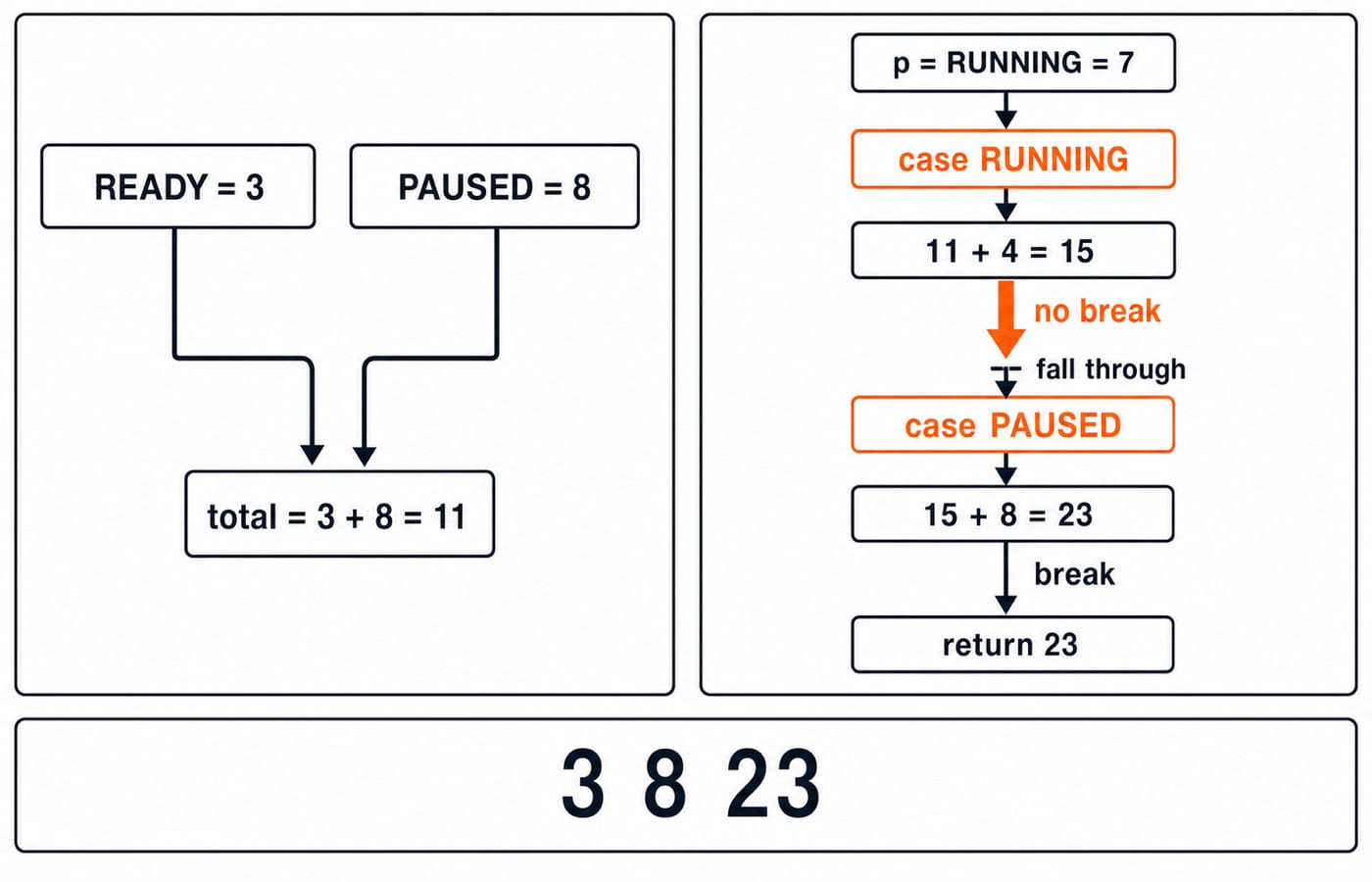 Worked trace of phase_score(RUNNING): 3 plus 8 is 11, RUNNING adds 4 to 15, fall-through to PAUSED adds 8 to 23, output 3 8 23.