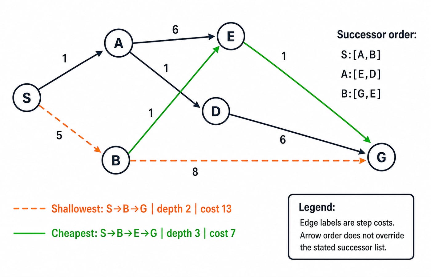 Weighted directed graph from start S to goal G, showing the shallowest path S-B-G and the cheapest path S-B-E-G.