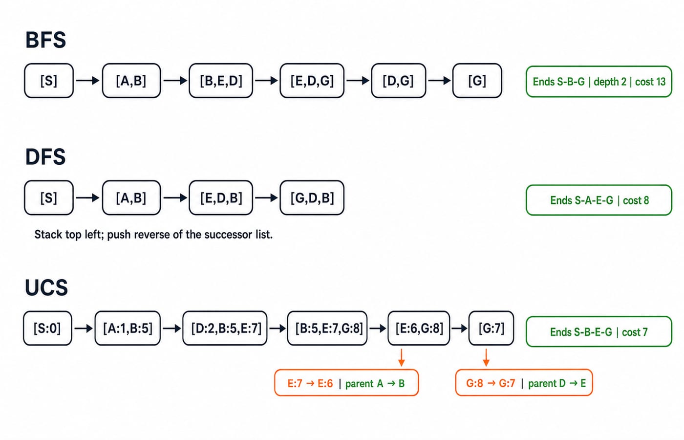 Frontier traces for BFS, DFS and UCS on the same graph, ending at S-B-G, S-A-E-G and the least-cost S-B-E-G.