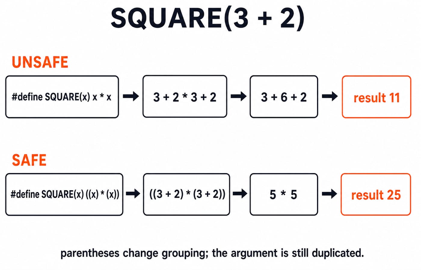 Expansion trace of SQUARE(3 + 2): the unsafe x * x form gives 11, while the parenthesised form gives 25.