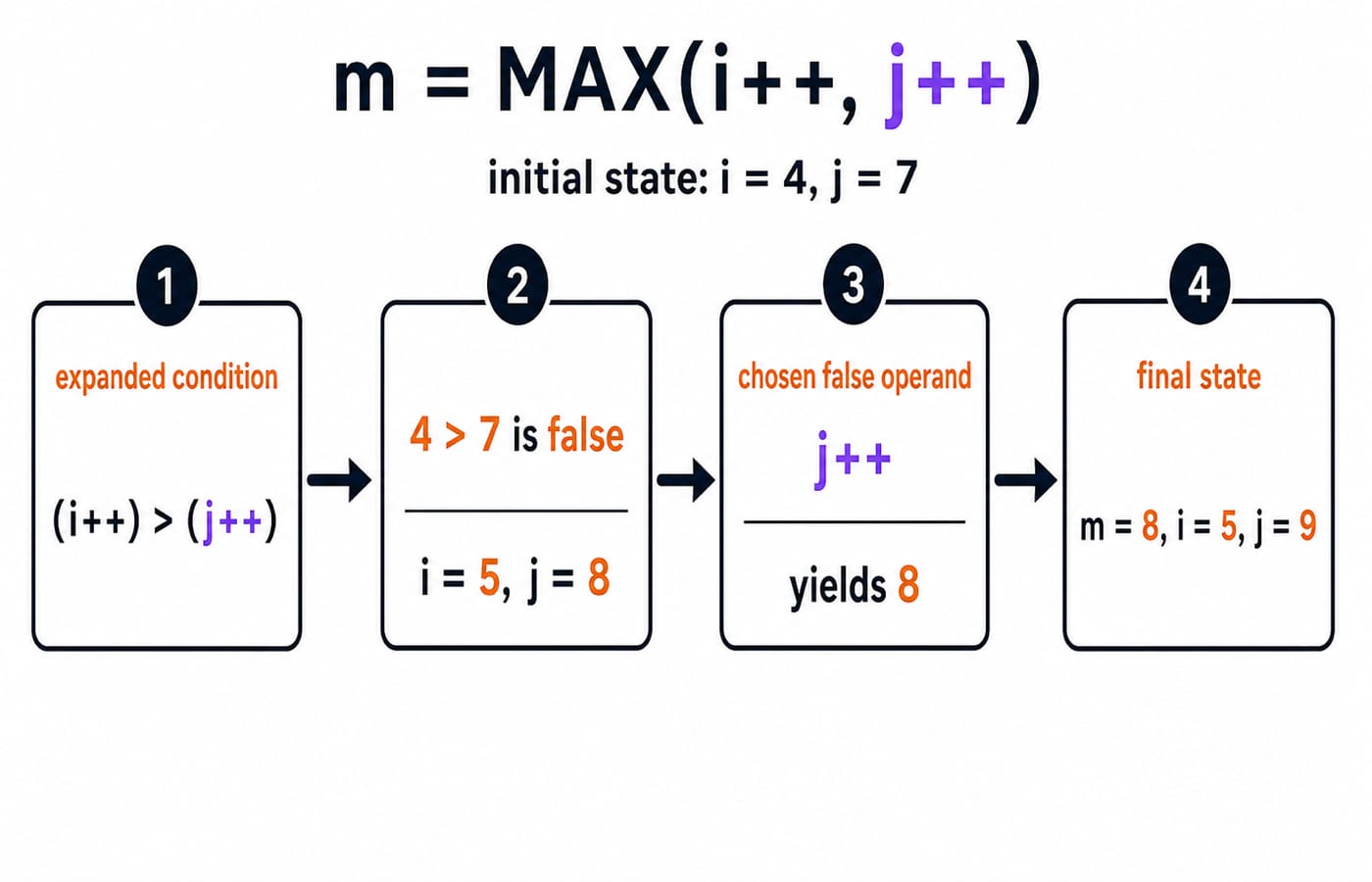 State trace of m = MAX(i++, j++) with i = 4, j = 7: the false comparison ends at m = 8, i = 5, j = 9.