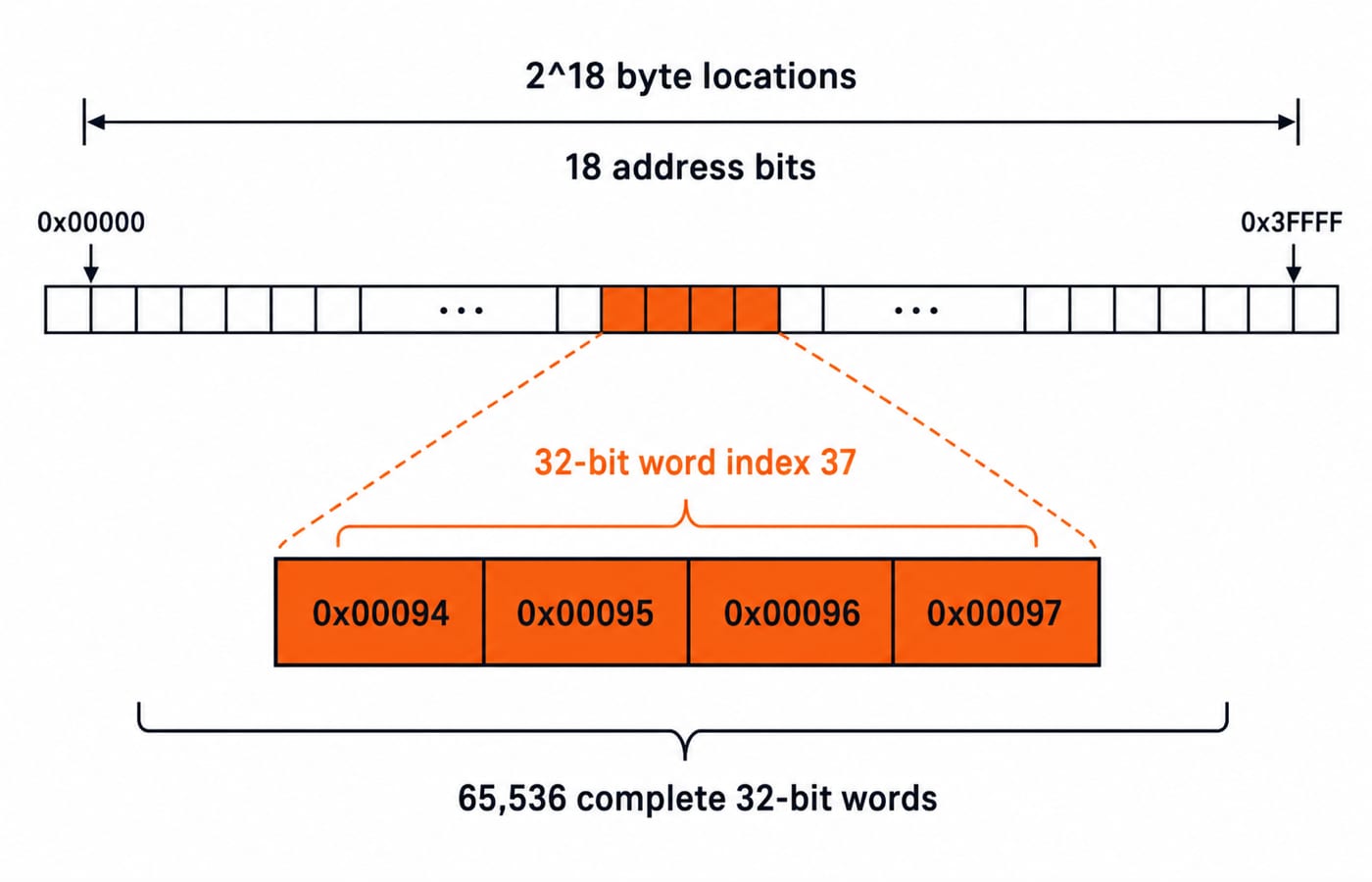 A byte-address map for the 256 KiB example from 0x00000 to 0x3FFFF, highlighting 32-bit word index 37 across its four byte cells.