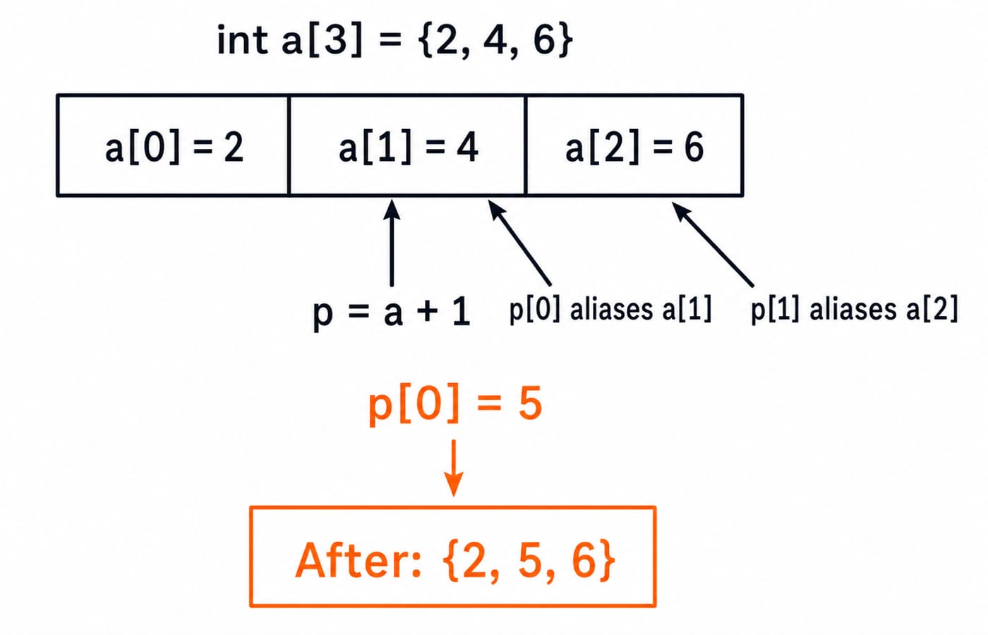 Array a[3] = {2, 4, 6} with pointer p = a + 1 aliasing a[1] and a[2], and the after-state {2, 5, 6} produced by p[0] = 5.